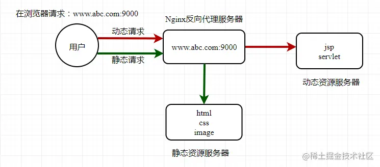 动静分离原理图