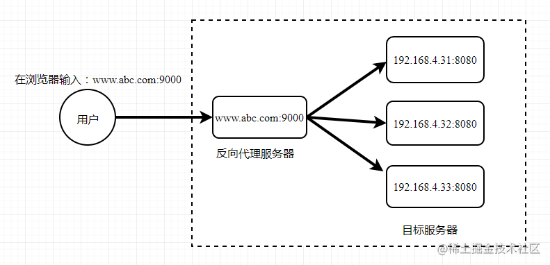 1 正向代理6969nginx不仅可以做反向代理,实现负载均衡,还能用做