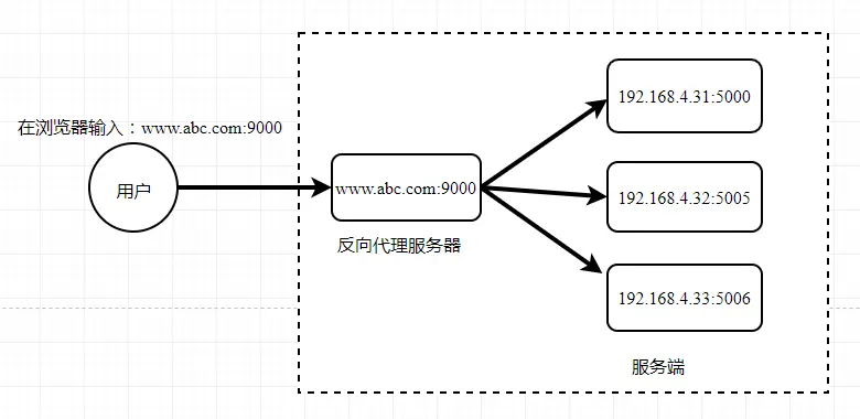 负载均衡原理图