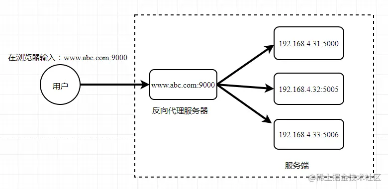 负载均衡原理图