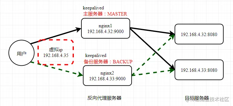 高可用原理图