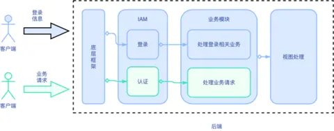 登录的使用场景