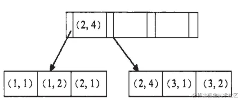 MySql索引总结