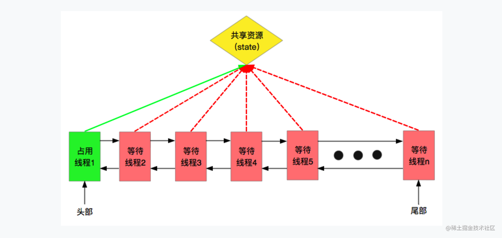 Understand the AQS mechanism of JUC - Moment For Technology