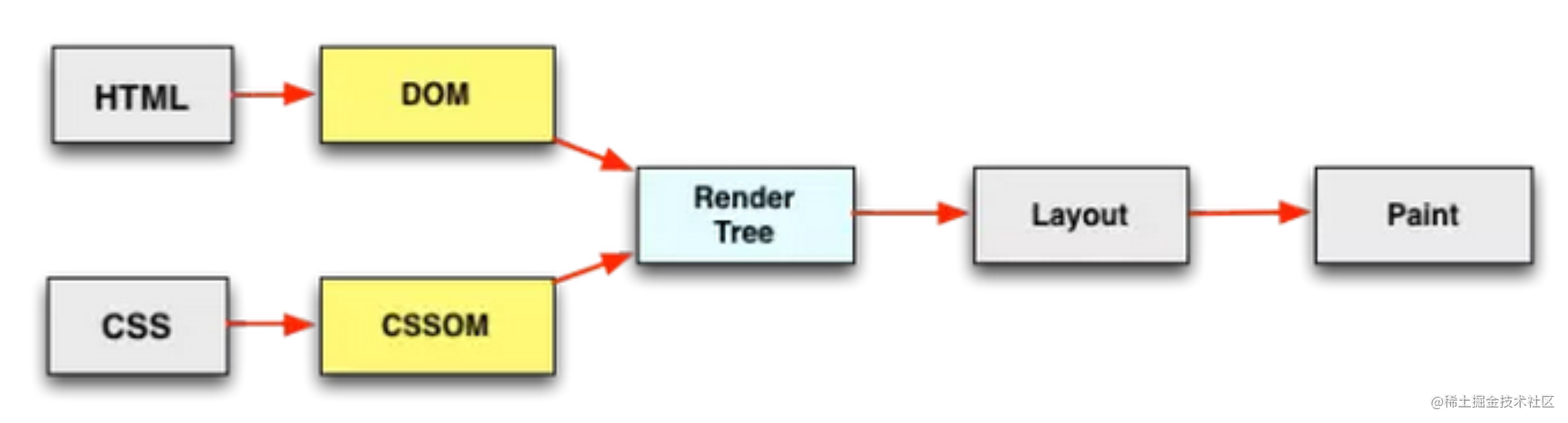 About browser rendering - from URL to page display - Moment For Technology