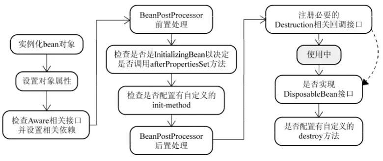 bean生命周期