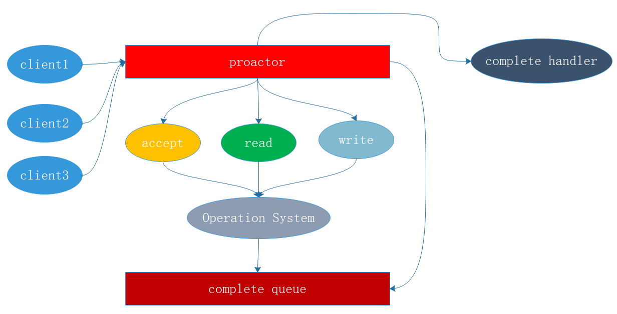这些并发模型你真的懂了吗？未必