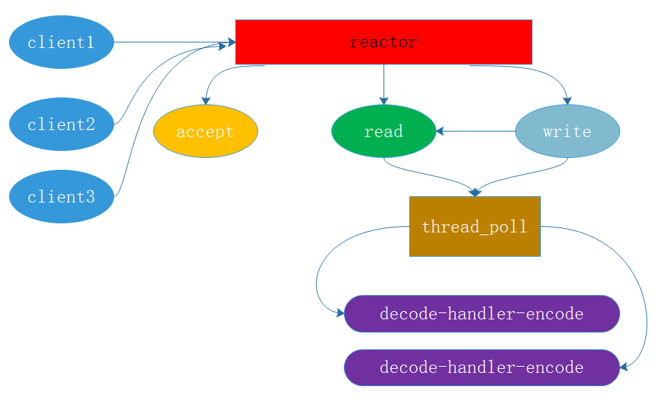 这些并发模型你真的懂了吗？未必