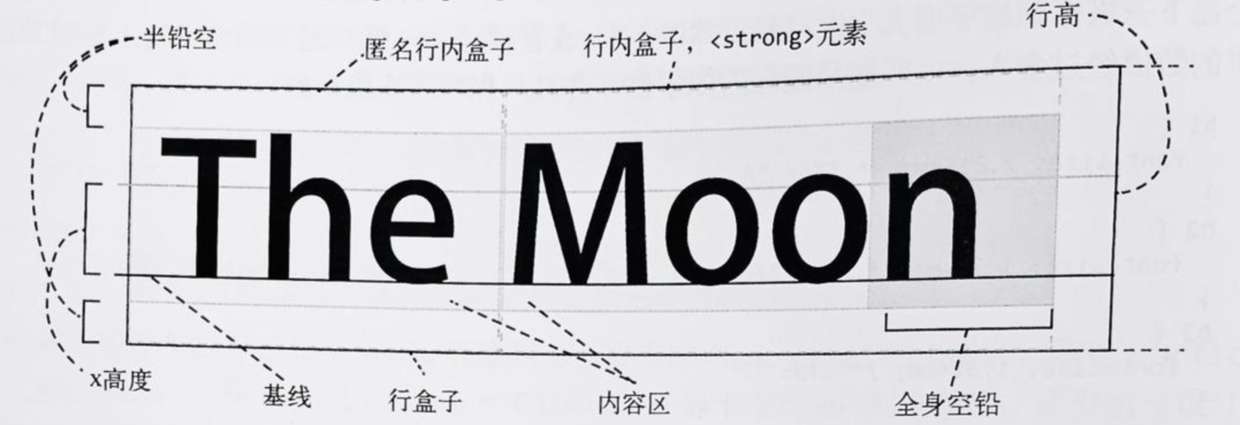 行内格式化模型的构造及相关概念