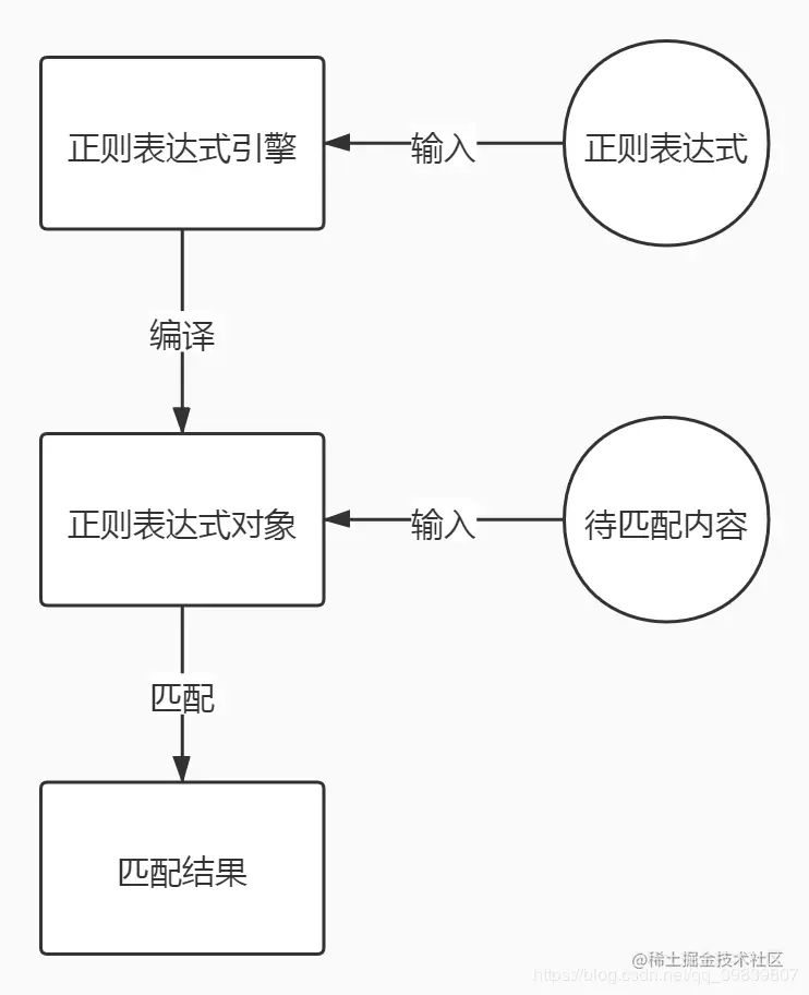 Python正则表达式（re）简明讲解，以及常用正则：邮箱、