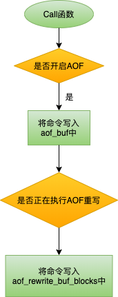 AOF执行流程