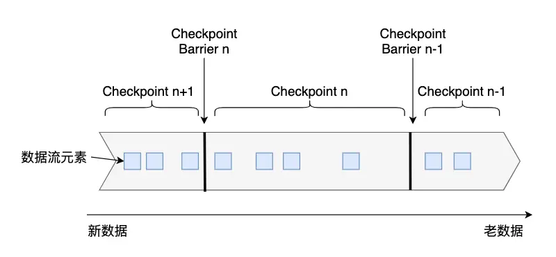 Checkpoint Barrier