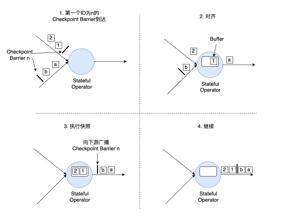 Barrier在算子间传播过程