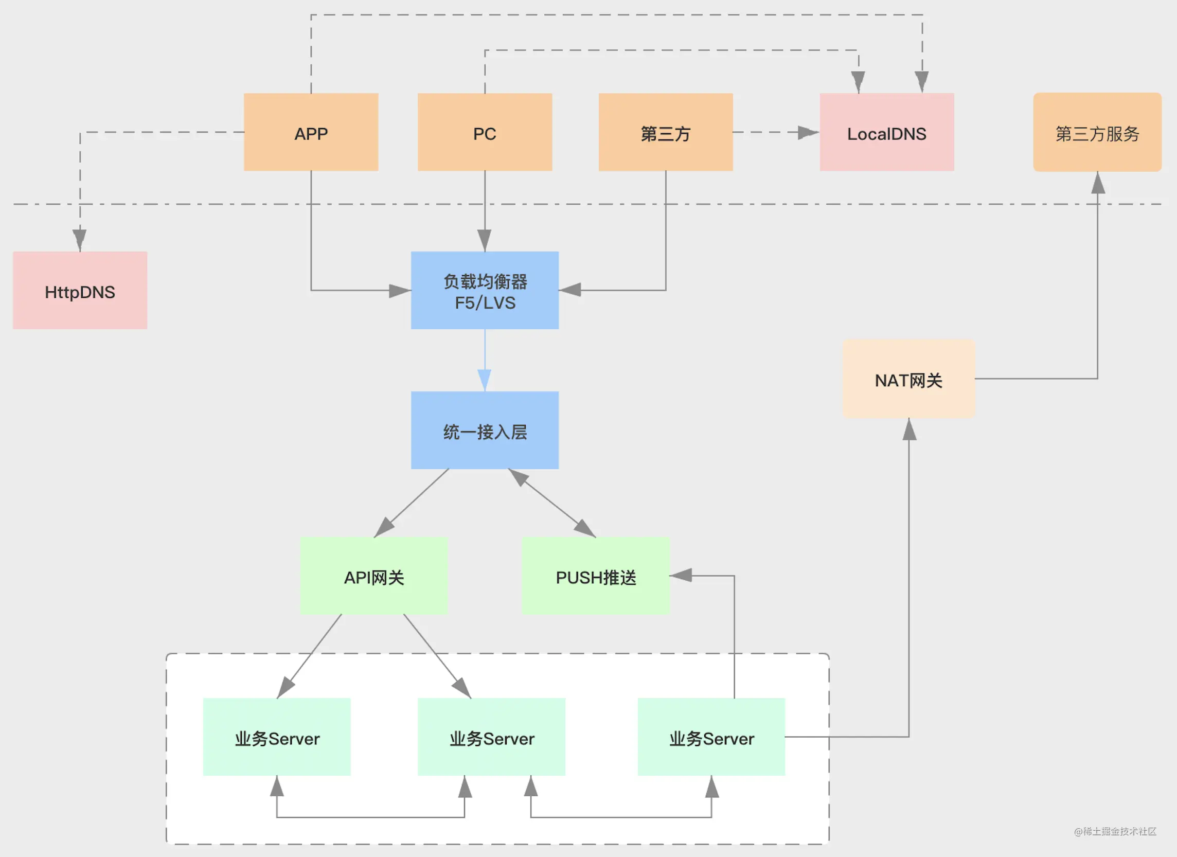 互联网理想架构