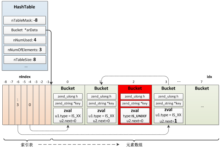 php7数组逻辑结构