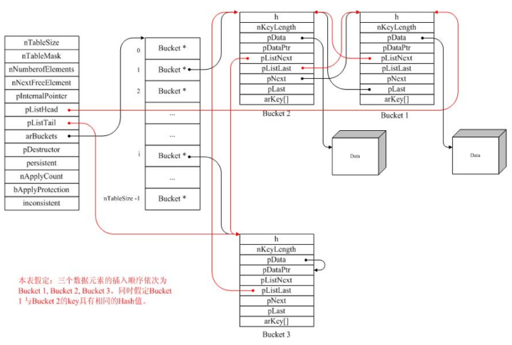 php5数组逻辑结构