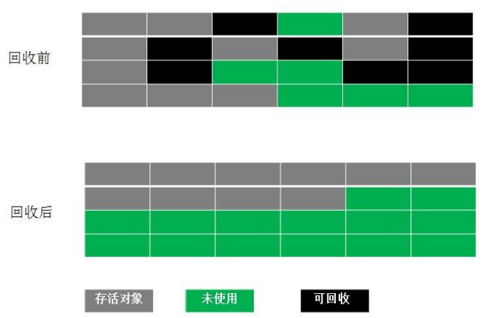 java垃圾回收算法3