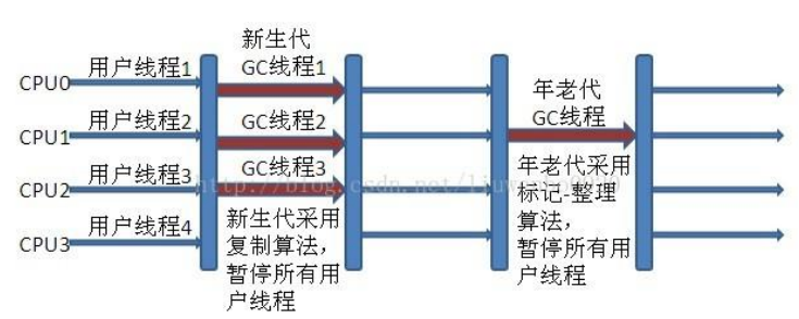 java垃圾回收算法7