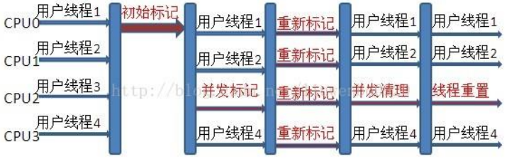 java垃圾回收算法9