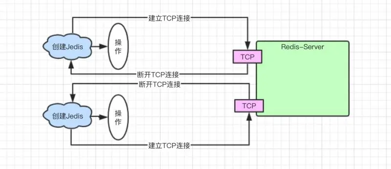 不使用资源池