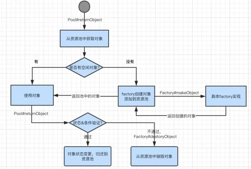 资源池对象