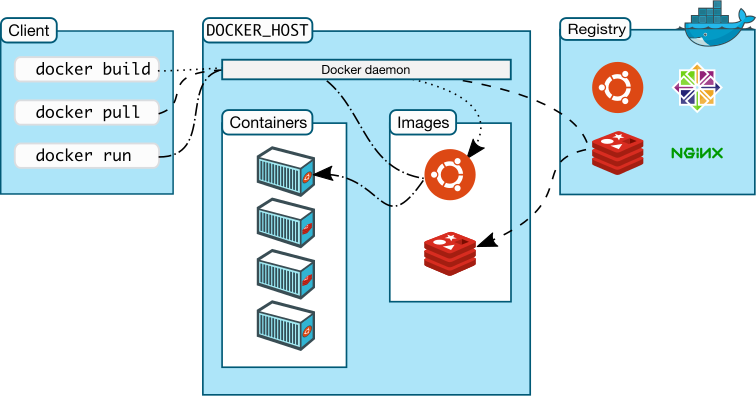 docker 架构