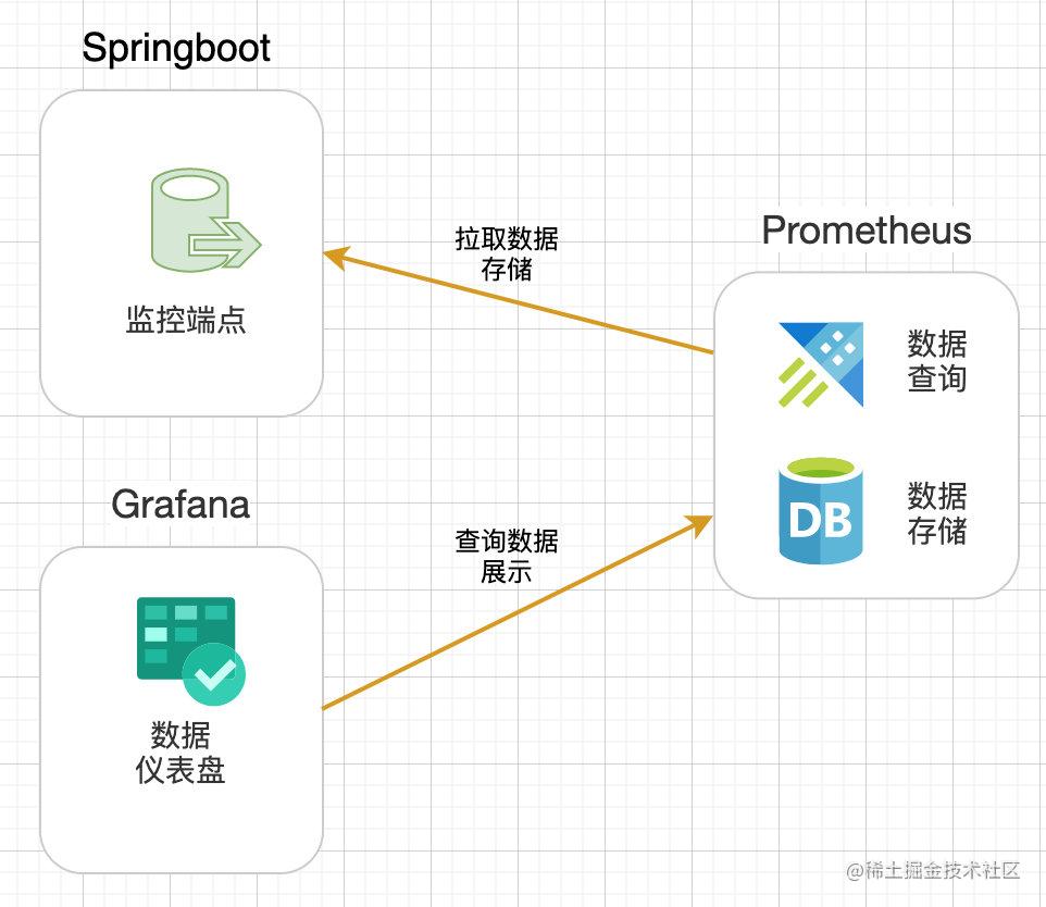 Prometheus + Grafana 监控SpringBoot - 掘金