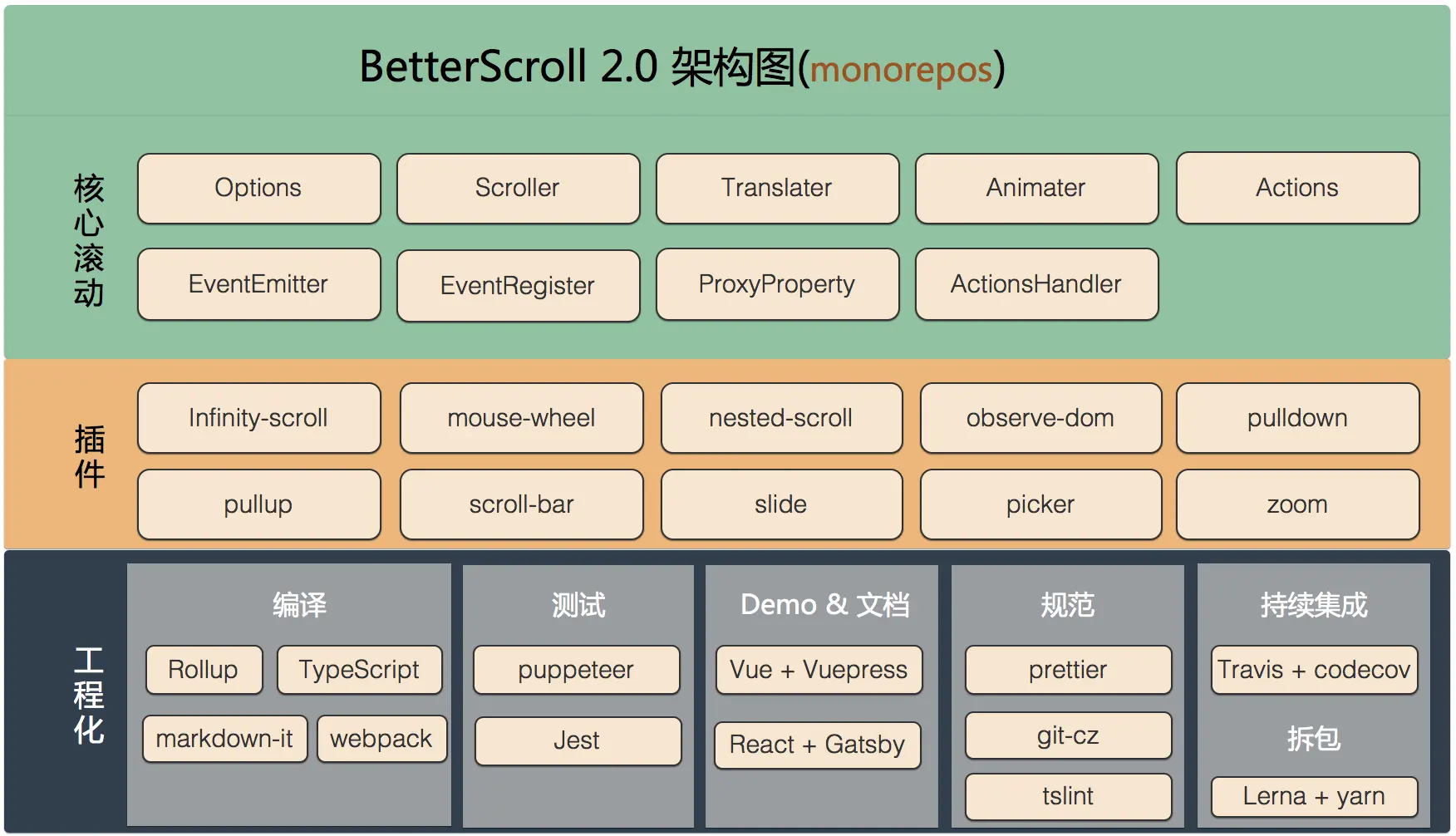 BetterScroll v2 架构图