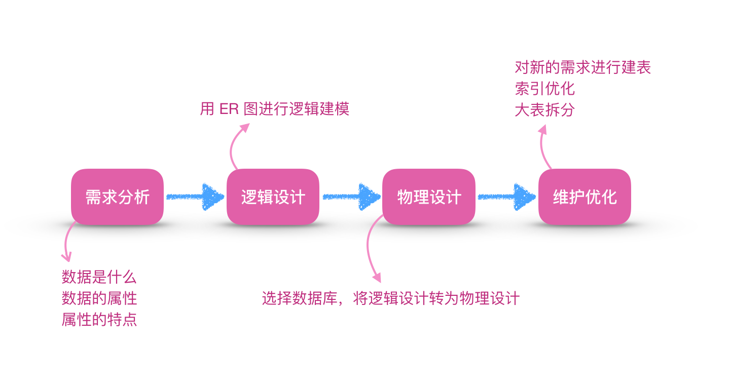 数据库设计步骤
