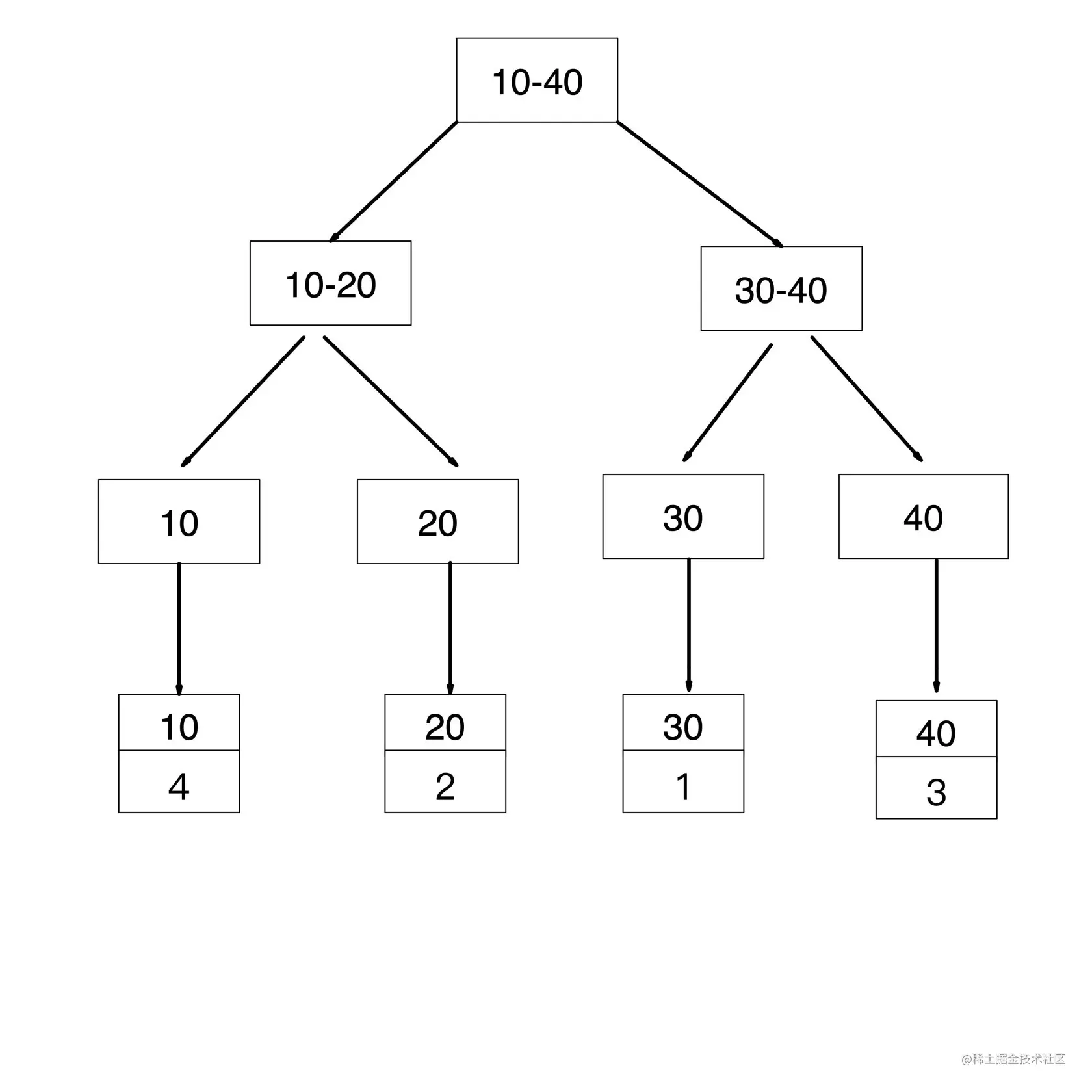MySQL 的覆盖索引与回表