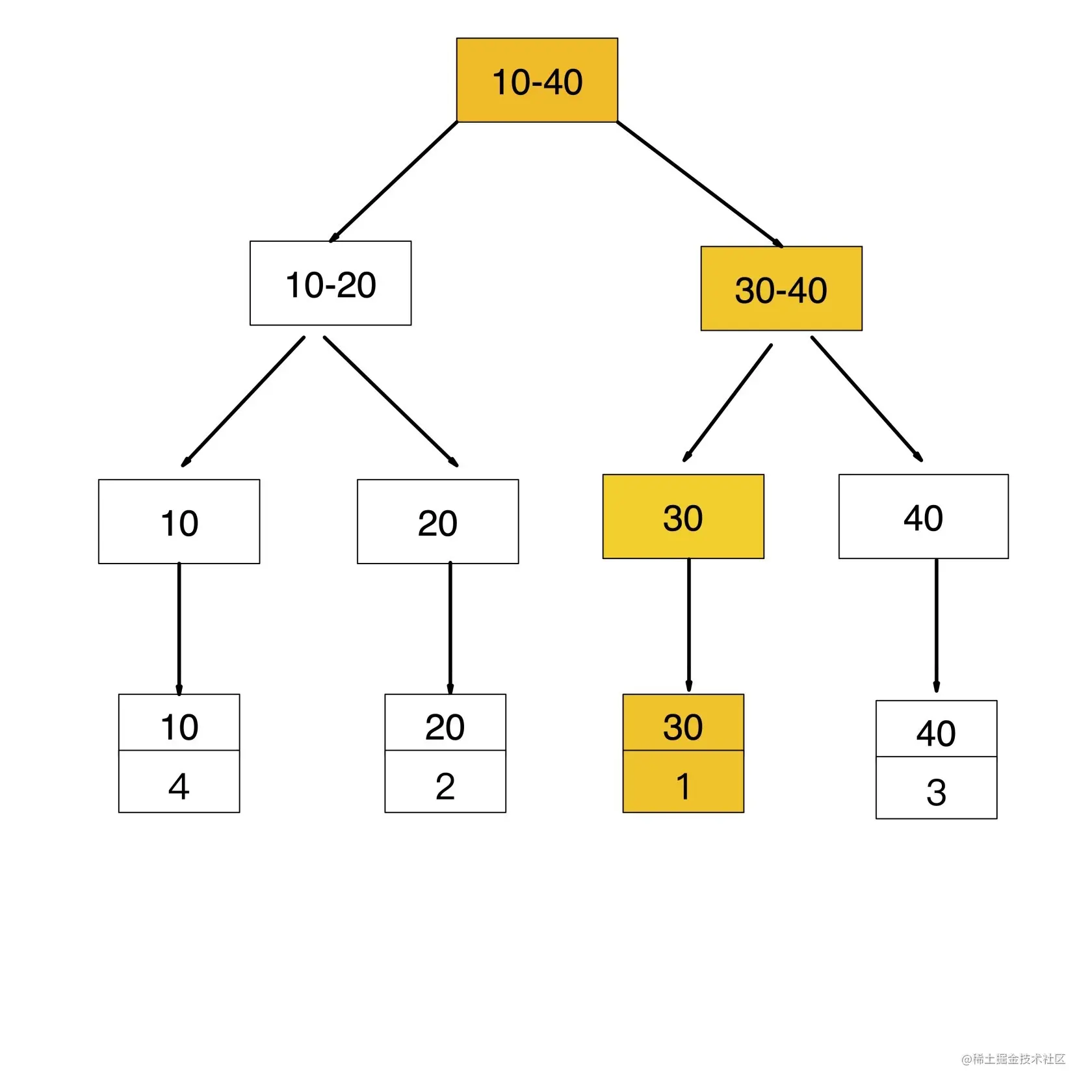 MySQL 的覆盖索引与回表