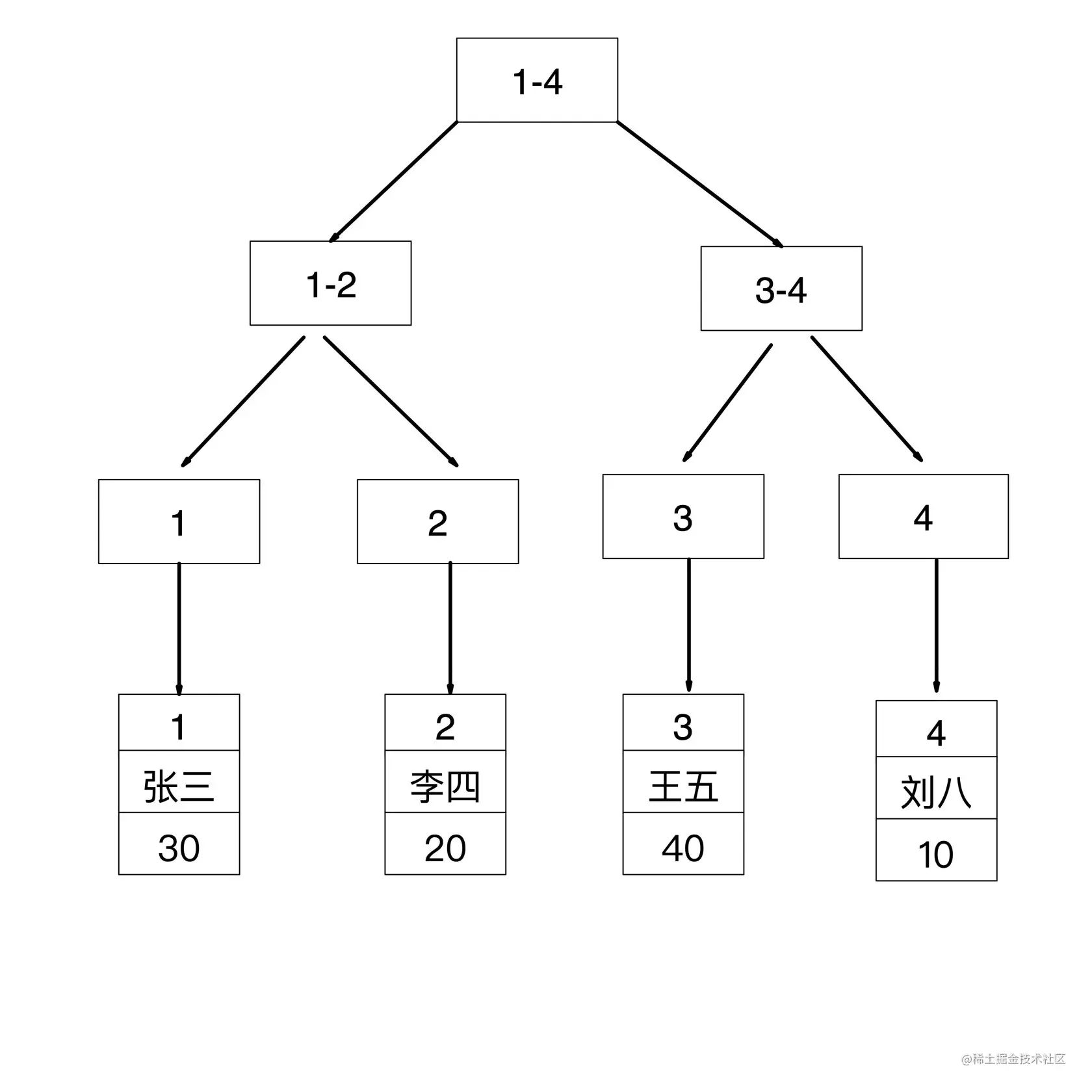 MySQL 的覆盖索引与回表