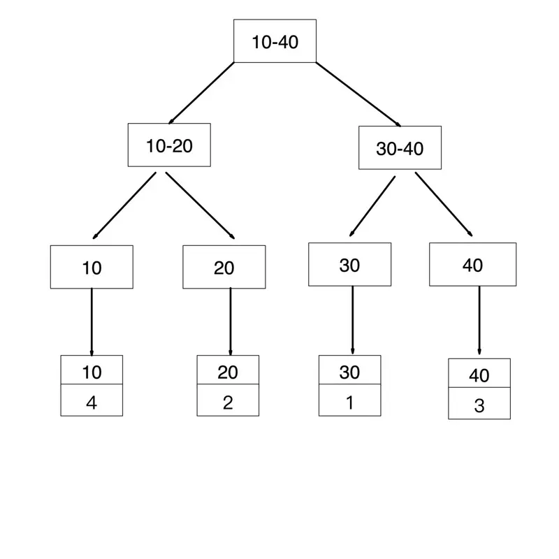 MySQL 的覆盖索引与回表