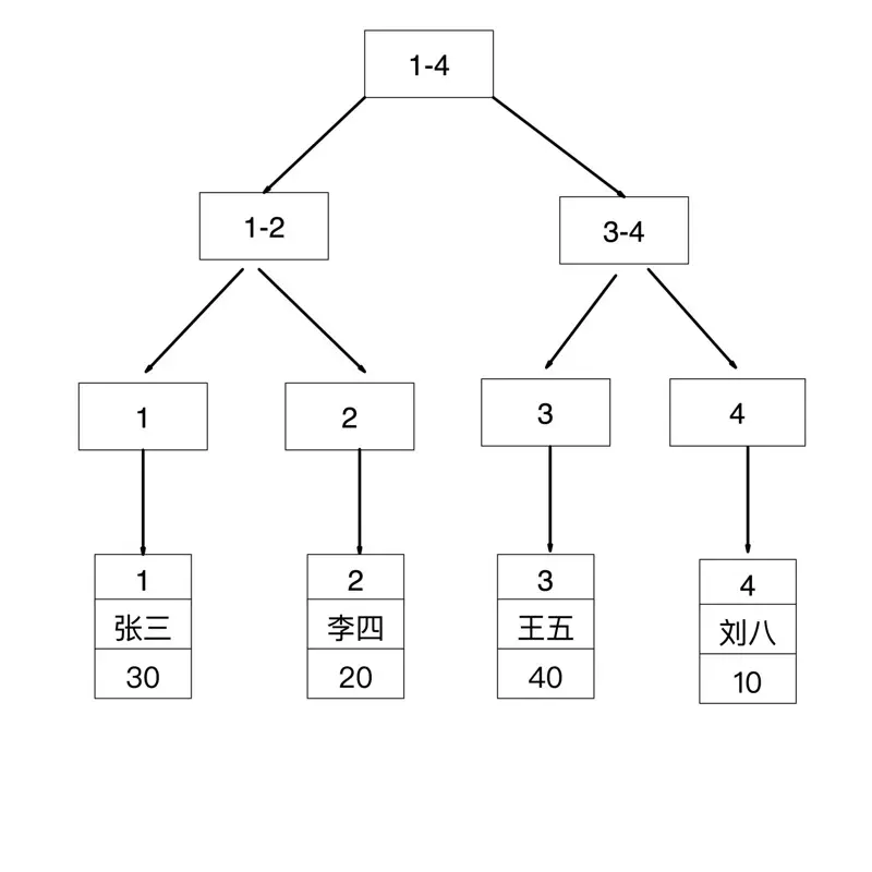 MySQL 的覆盖索引与回表
