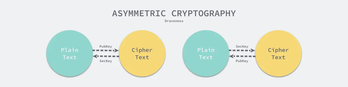 asymmetric-cryptography