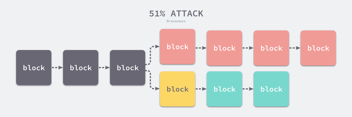 51-percent-attack
