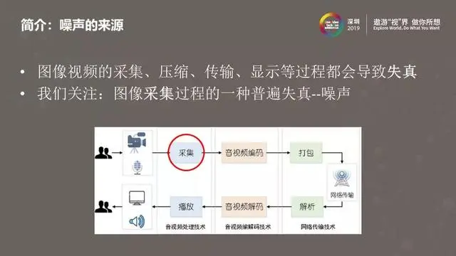 图像视频降噪的现在与未来——从经典方法到深度学习