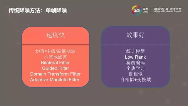 图像视频降噪的现在与未来——从经典方法到深度学习