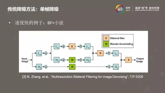 图像视频降噪的现在与未来——从经典方法到深度学习
