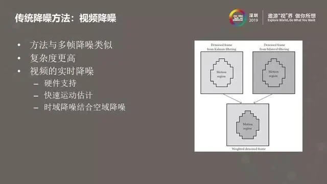 图像视频降噪的现在与未来——从经典方法到深度学习