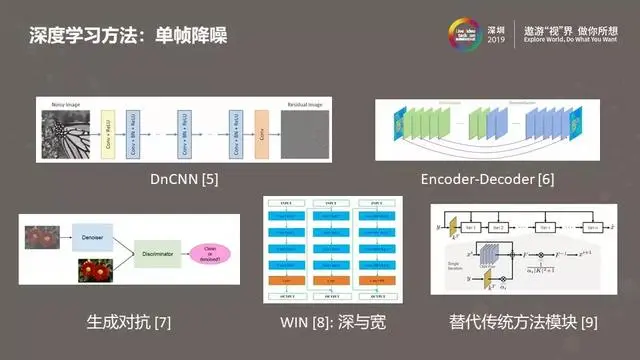 图像视频降噪的现在与未来——从经典方法到深度学习