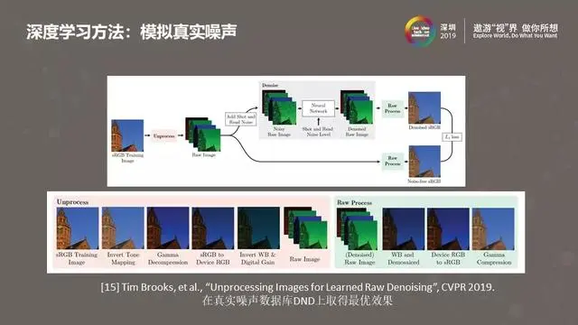 图像视频降噪的现在与未来——从经典方法到深度学习