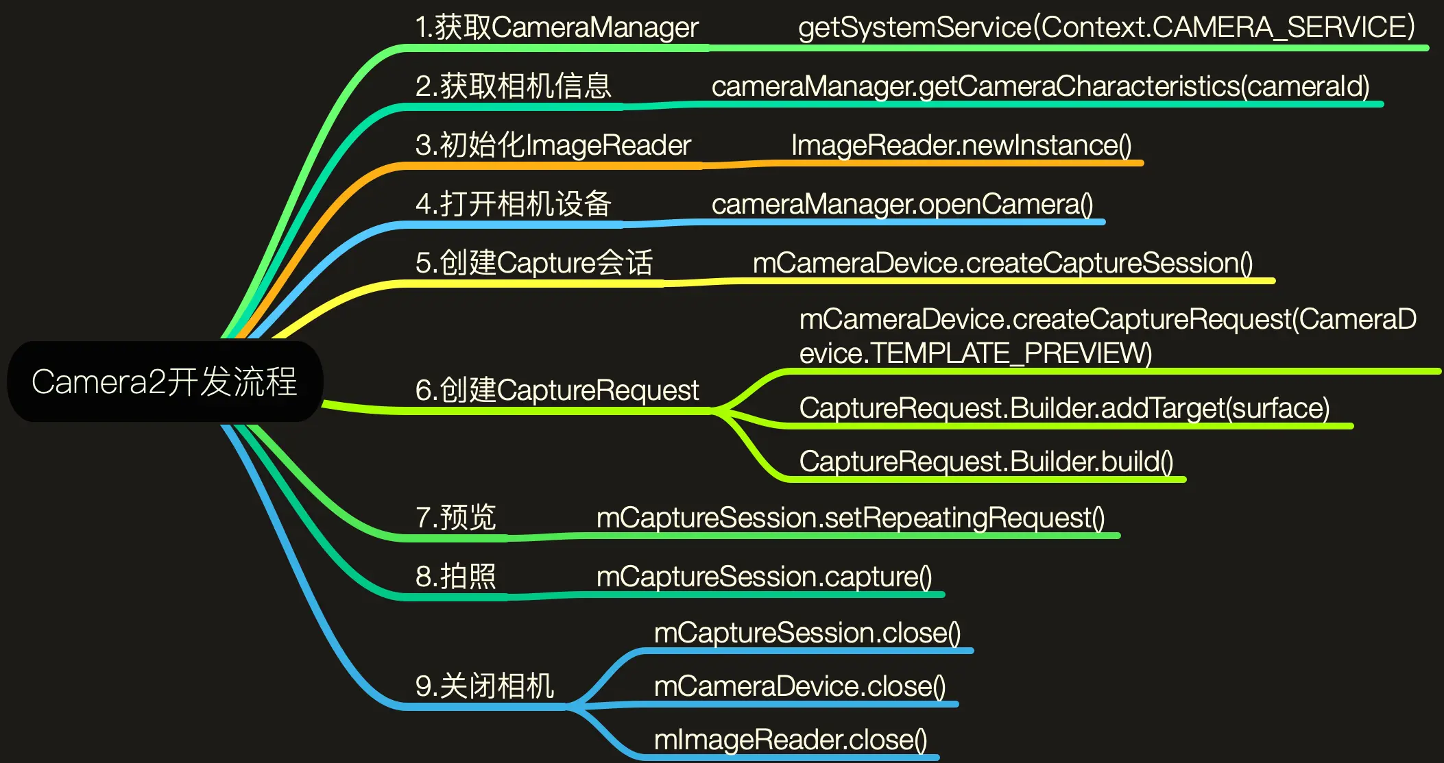 Camera2开发流程