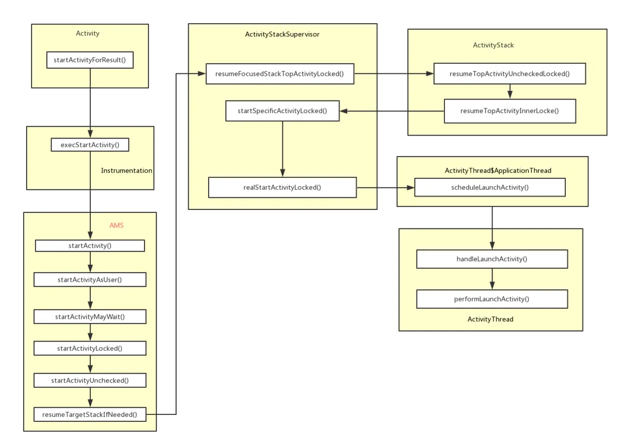 Activity 的启动过程