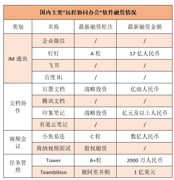 **国内主要“远程协同办公”软件融资情况**