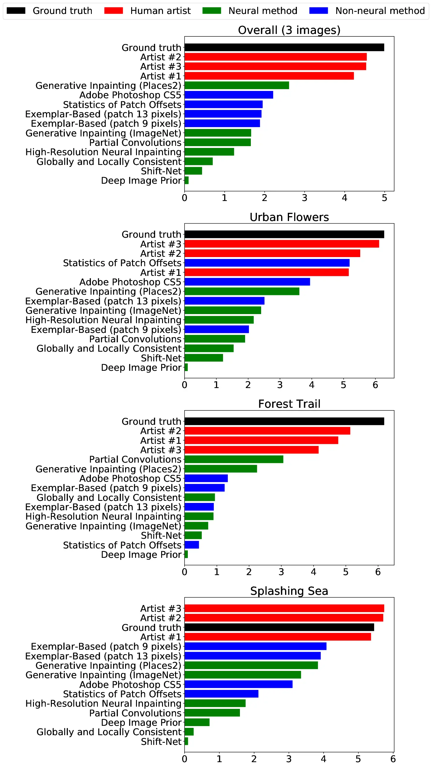 Subjective-comparison results for images inpainted by professional artists and by automatic methods.