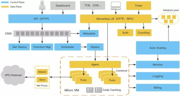 Serverless 底层复杂架构(用户完全不用关注的部分) Serverless 底层复杂架构(用户完全不用关注的部分)