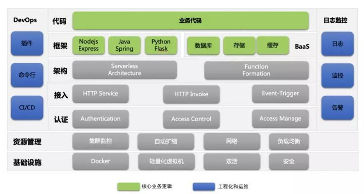 Serverless 架构下开发者需要关注的两块内容 Serverless 架构下开发者需要关注的两块内容