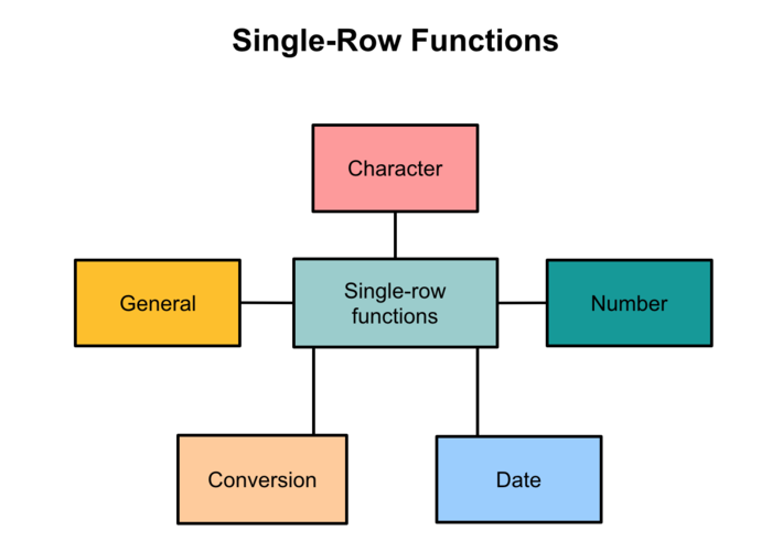 Single-row Function