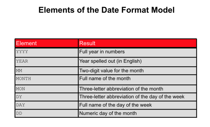 Date Format Model